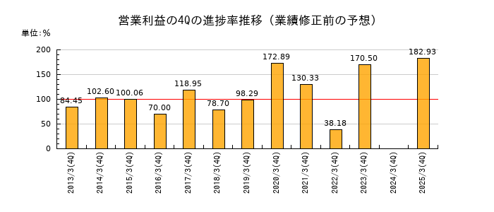 業績修正前の営業利益の4Q進捗率推移