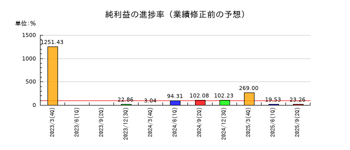 共栄タンカーの純利益の進捗率