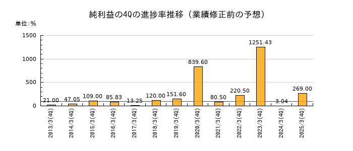 業績修正前の純利益の4Q進捗率推移