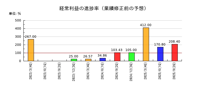 共栄タンカーの経常利益の進捗率
