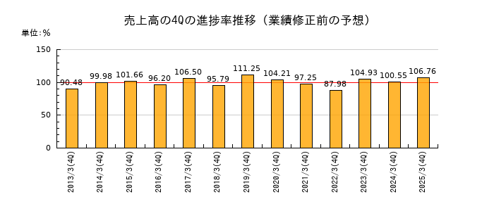 業績修正前の売上高の4Q進捗率推移
