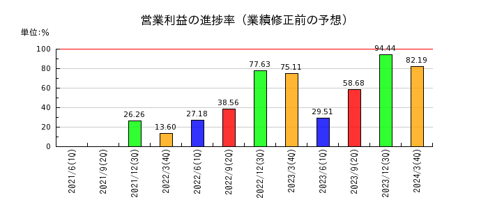 九州旅客鉄道の営業利益の進捗率