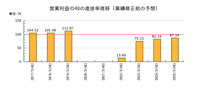 業績修正前の営業利益の4Q進捗率推移