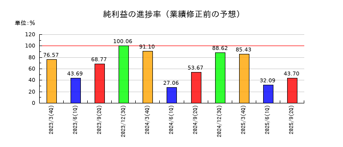 九州旅客鉄道の純利益の進捗率