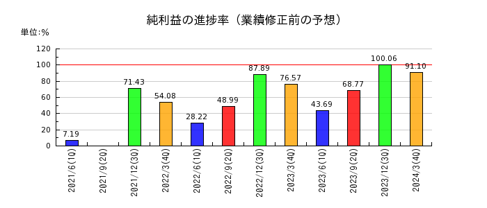 九州旅客鉄道の純利益の進捗率