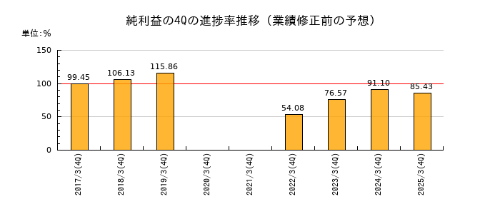 業績修正前の純利益の4Q進捗率推移
