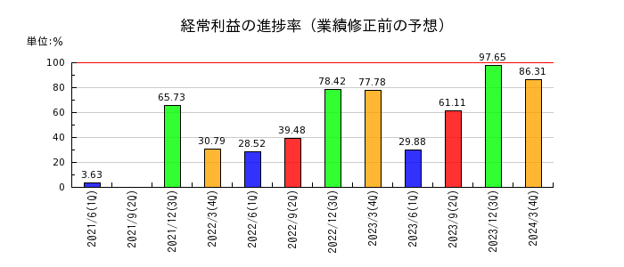 九州旅客鉄道の経常利益の進捗率