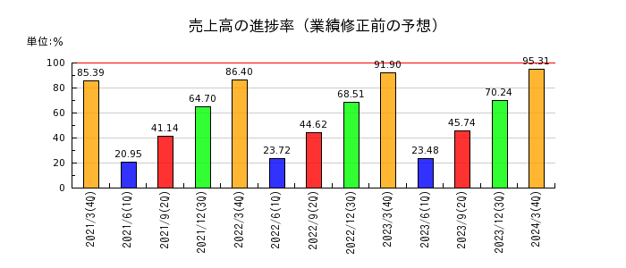 九州旅客鉄道の売上高の進捗率