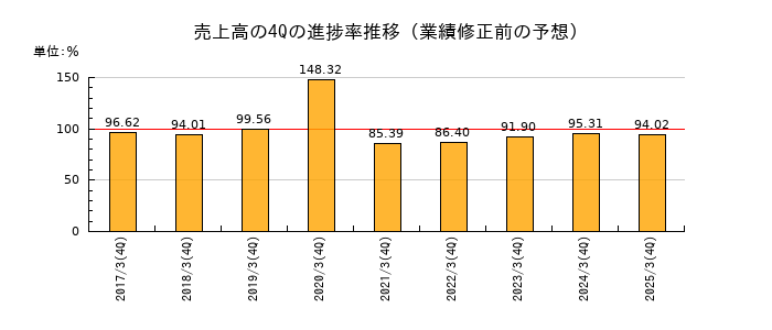 業績修正前の売上高の4Q進捗率推移