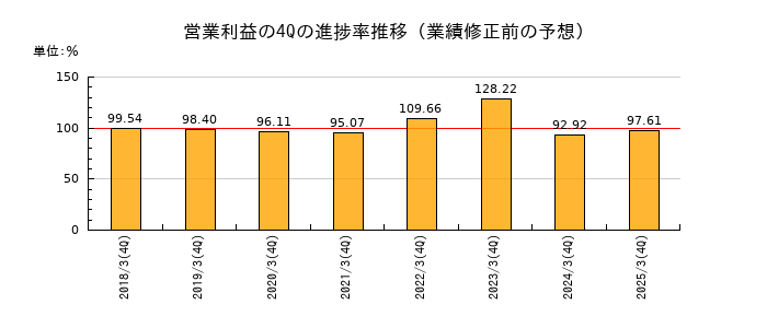 業績修正前の営業利益の4Q進捗率推移