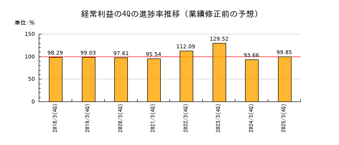 業績修正前の経常利益の4Q進捗率推移
