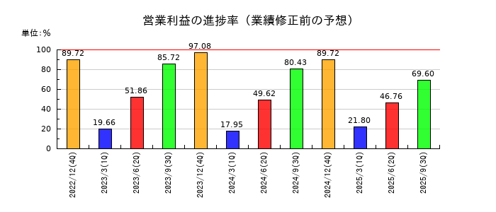 ビーイングホールディングスの営業利益の進捗率