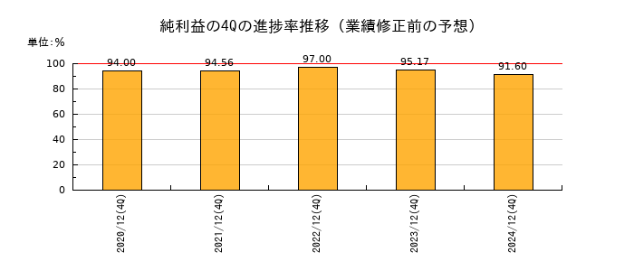 業績修正前の純利益の4Q進捗率推移