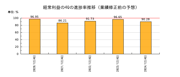 業績修正前の経常利益の4Q進捗率推移