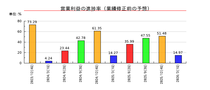 NIPPON EXPRESSホールディングスの営業利益の進捗率