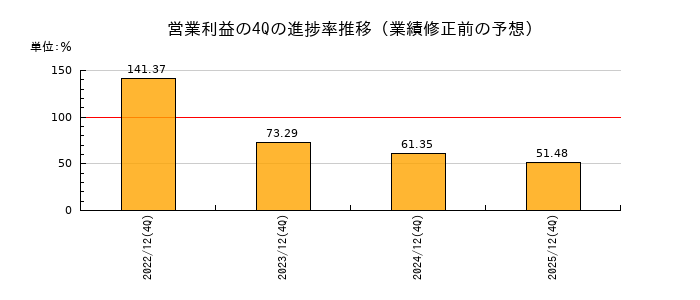 業績修正前の営業利益の4Q進捗率推移