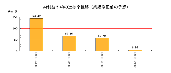 業績修正前の純利益の4Q進捗率推移