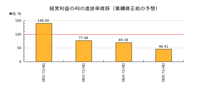 業績修正前の経常利益の4Q進捗率推移