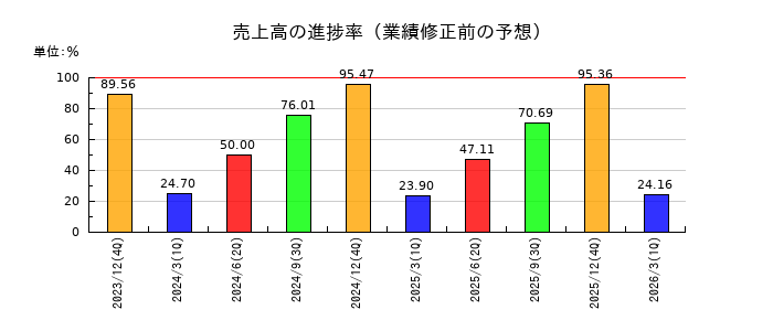 NIPPON EXPRESSホールディングスの売上高の進捗率