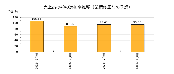 業績修正前の売上高の4Q進捗率推移