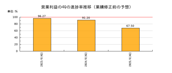 業績修正前の営業利益の4Q進捗率推移