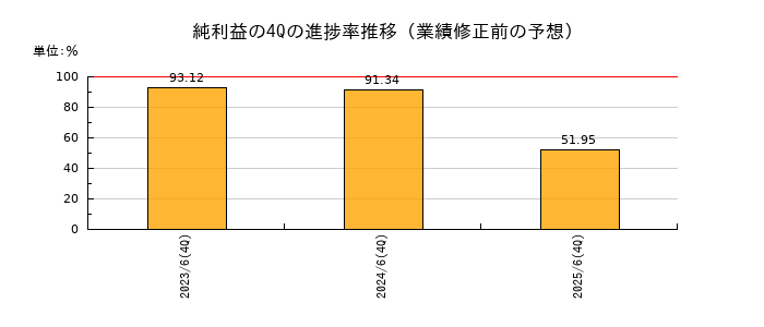 業績修正前の純利益の4Q進捗率推移