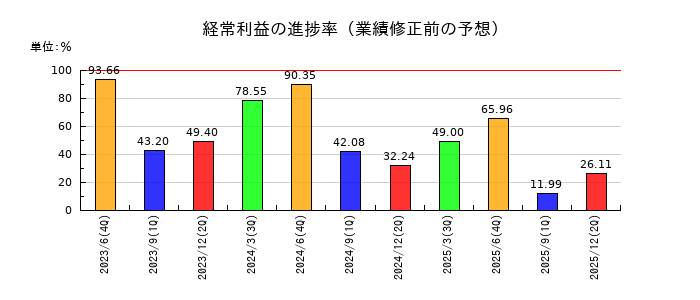 Ｗ　ＴＯＫＹＯの経常利益の進捗率