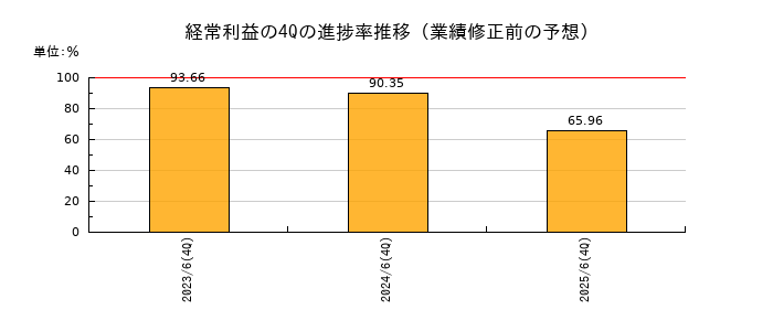 業績修正前の経常利益の4Q進捗率推移