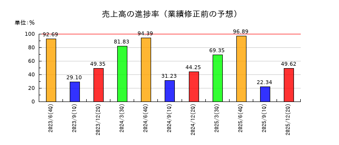 Ｗ　ＴＯＫＹＯの売上高の進捗率