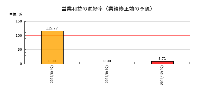ID&Eホールディングスの営業利益の進捗率