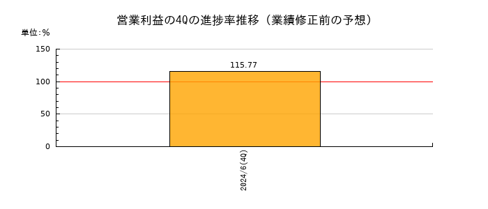 業績修正前の営業利益の4Q進捗率推移