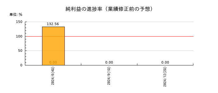 ID&Eホールディングスの純利益の進捗率