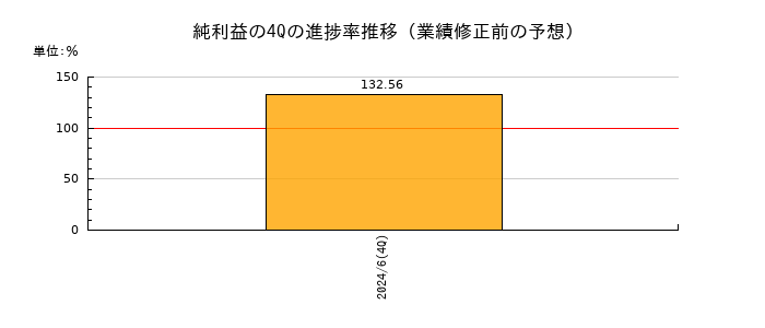 業績修正前の純利益の4Q進捗率推移