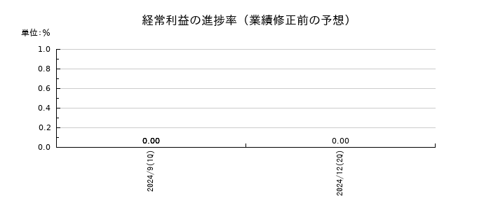 ID&Eホールディングスの経常利益の進捗率