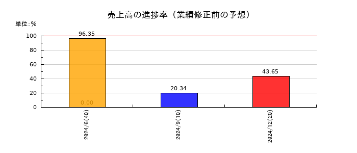 ID&Eホールディングスの売上高の進捗率
