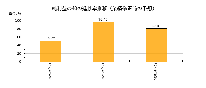 業績修正前の純利益の4Q進捗率推移