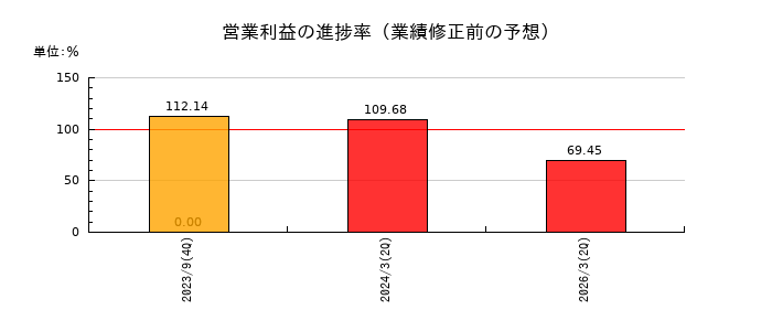 成友興業の営業利益の進捗率