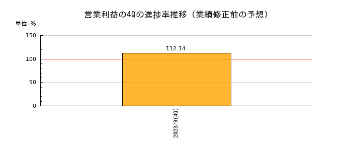 業績修正前の営業利益の4Q進捗率推移