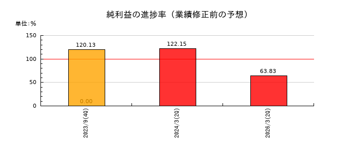 成友興業の純利益の進捗率