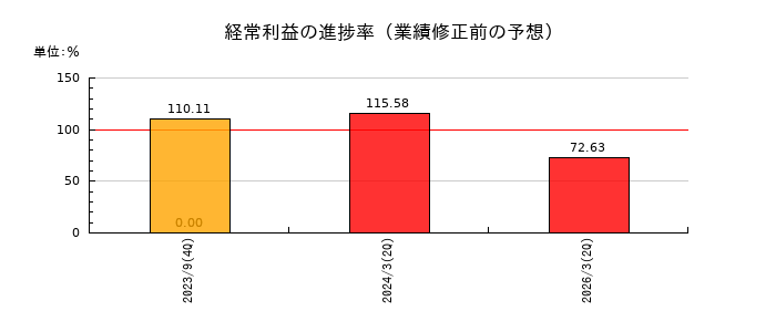 成友興業の経常利益の進捗率