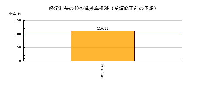 業績修正前の経常利益の4Q進捗率推移