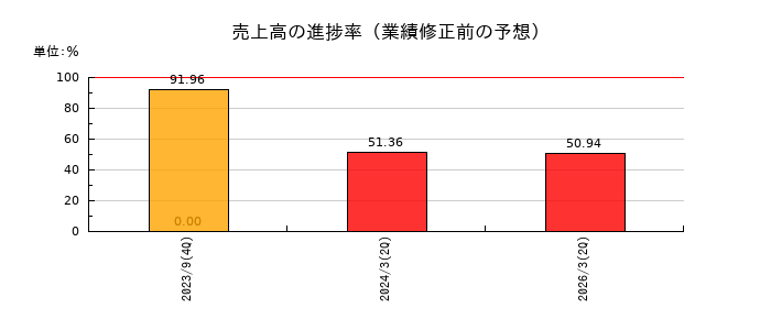 成友興業の売上高の進捗率