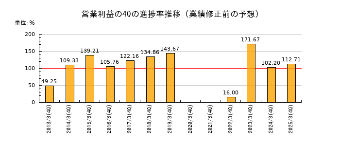 業績修正前の営業利益の4Q進捗率推移