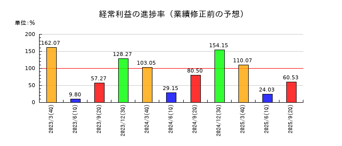 栗林商船の経常利益の進捗率
