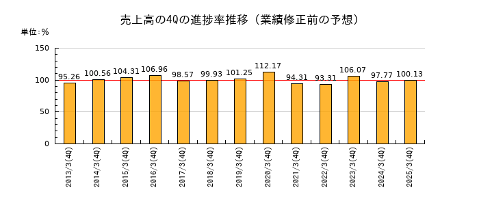 業績修正前の売上高の4Q進捗率推移