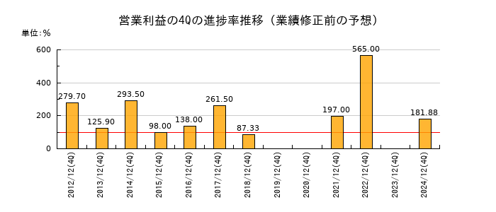 業績修正前の営業利益の4Q進捗率推移