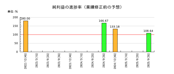 東海汽船の純利益の進捗率
