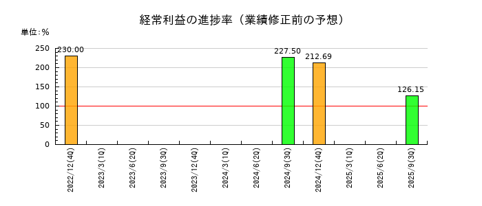 東海汽船の経常利益の進捗率