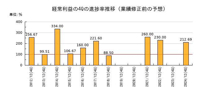 業績修正前の経常利益の4Q進捗率推移