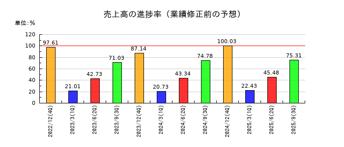 東海汽船の売上高の進捗率